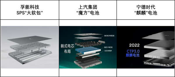 從孚能科技SPS和寧德時(shí)代“麒麟電池”看電池系統(tǒng)迭代方向 從孚能科技SPS和寧德時(shí)代“麒麟電池”看電池系統(tǒng)迭代方向