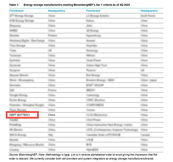 八度登榜 瑞浦蘭鈞蟬聯(lián)彭博新能源財經(jīng)Tier 1一級儲能廠商榜單