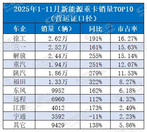 新能源重卡滲透率逼近25%!動力電池同步“爆發” 新能源重卡滲透率逼近25%!動力電池同步“爆發”