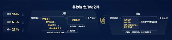 利元亨自主工業軟件賦能AI+制造