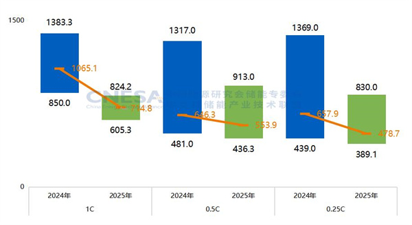 新增投運超189GWh！2025國內新型儲能裝機規模同比上漲73%