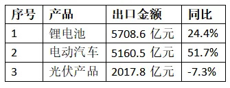 觀察丨2025年中國鋰電出口，廣東、福建、江蘇位列前三，四川、湖北增速亮眼