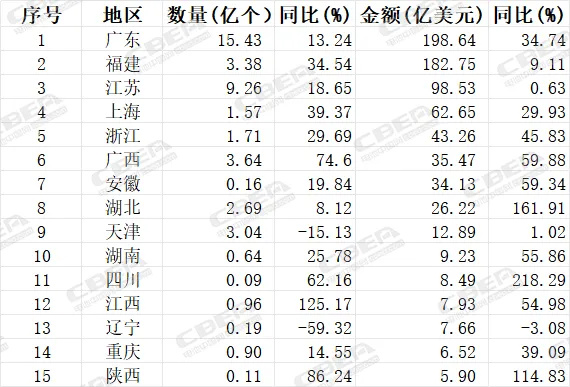 觀察丨2025年中國鋰電出口，廣東、福建、江蘇位列前三，四川、湖北增速亮眼